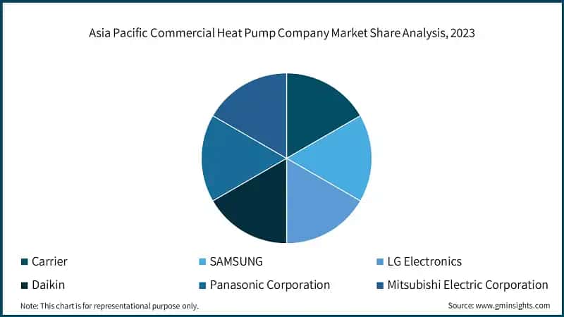 Asia Pacific Commercial Heat Pump Company Market Share Analysis, 2023