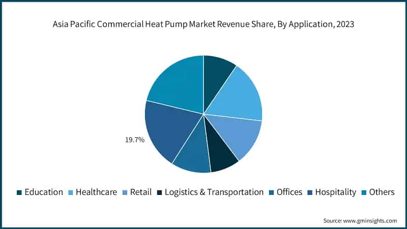Asia Pacific Commercial Heat Pump Market Revenue Share, By Application, 2023