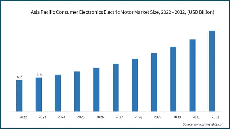Asia Pacific Consumer Electronics Electric Motor Market Size, 2022 - 2032, (USD Billion)