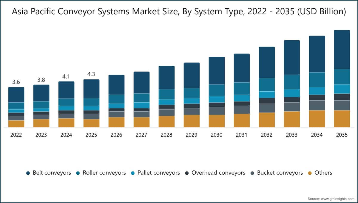 亚太地区输送系统市场规模，按系统类型划分，2022～2035年（十亿美元）