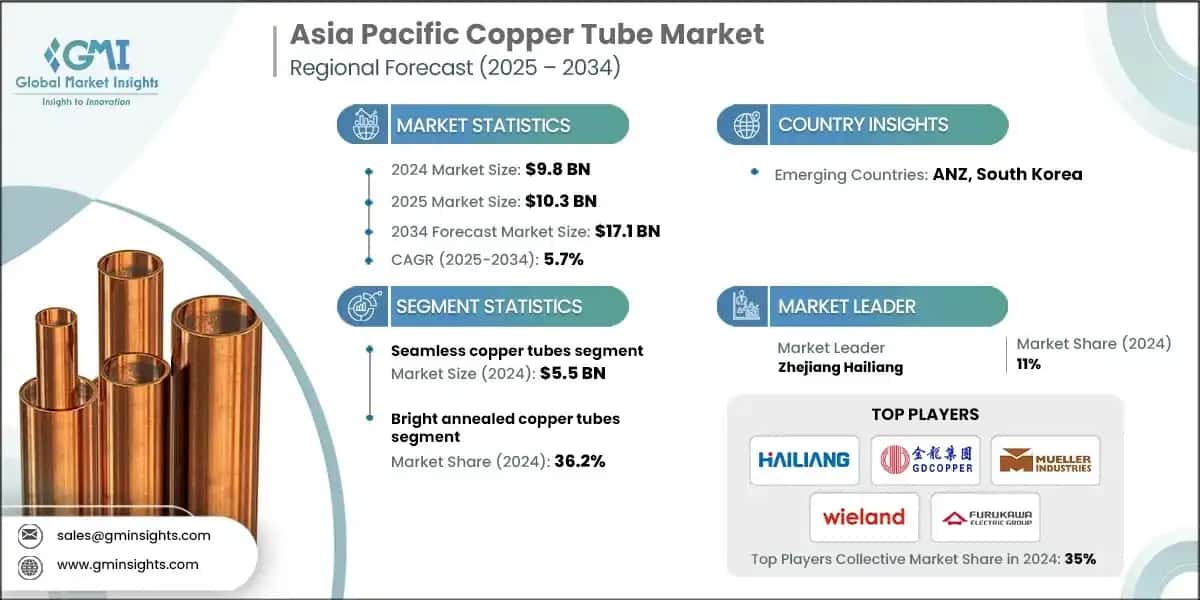 Asia Pacific Copper Tube Market