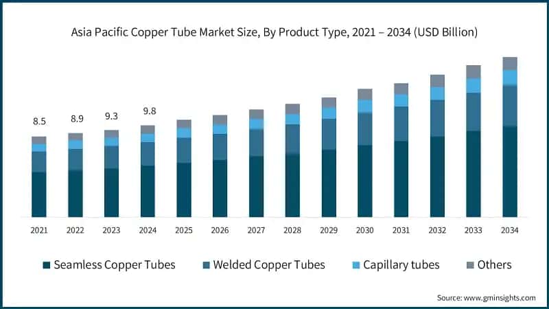 Asia Pacific Copper Tube Market Size, By Product Type, 2021 – 2034 (USD Billion)