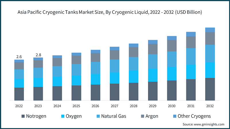Asia Pacific Cryogenic Tanks Market Size, By Cryogenic Liquid, 2022 - 2032 (USD Billion)