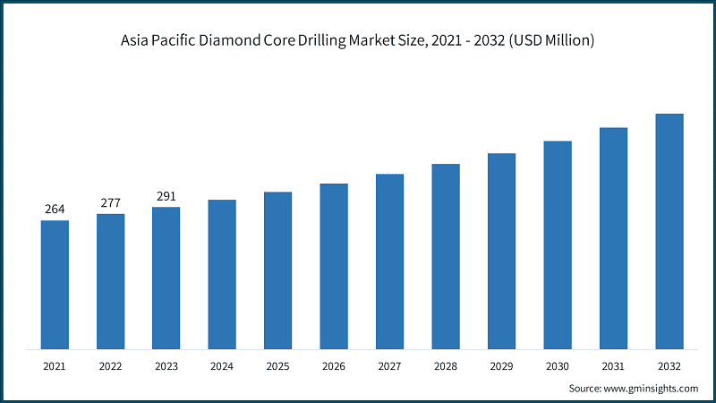 Asia Pacific Diamond Core Drilling Market Size, 2021 - 2032 (USD Million)