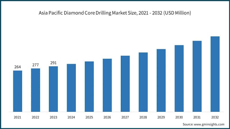 Asia Pacific Diamond Core Drilling Market Size, 2021 - 2032 (USD Million)