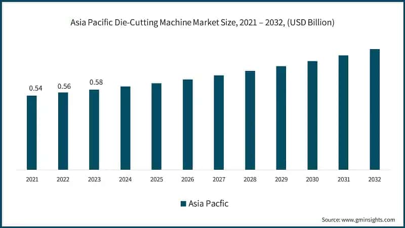Asia Pacific Die-Cutting Machine Market Size, 2021 – 2032, (USD Billion)