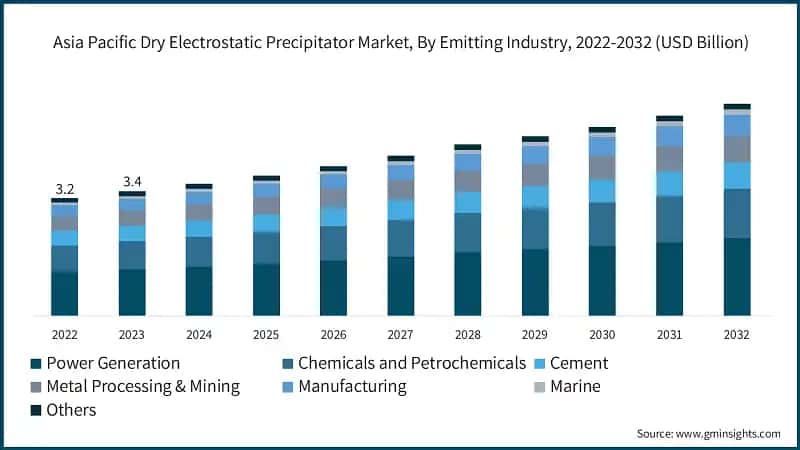 Asia Pacific Dry Electrostatic Precipitator Market, By Emitting Industry, 2022-2032 (USD Billion)