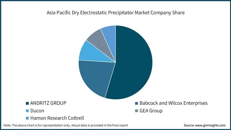 Asia Pacific Dry Electrostatic Precipitator Market Company Share