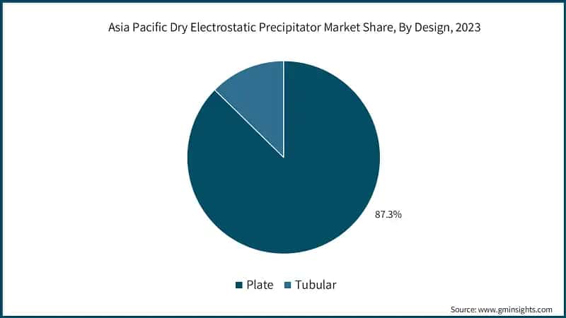 Asia Pacific Dry Electrostatic Precipitator Market Share, By Design, 2023