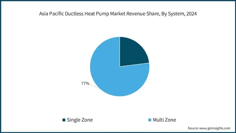 Asia Pacific Ductless Heat Pump Market Revenue Share, By System, 2024
