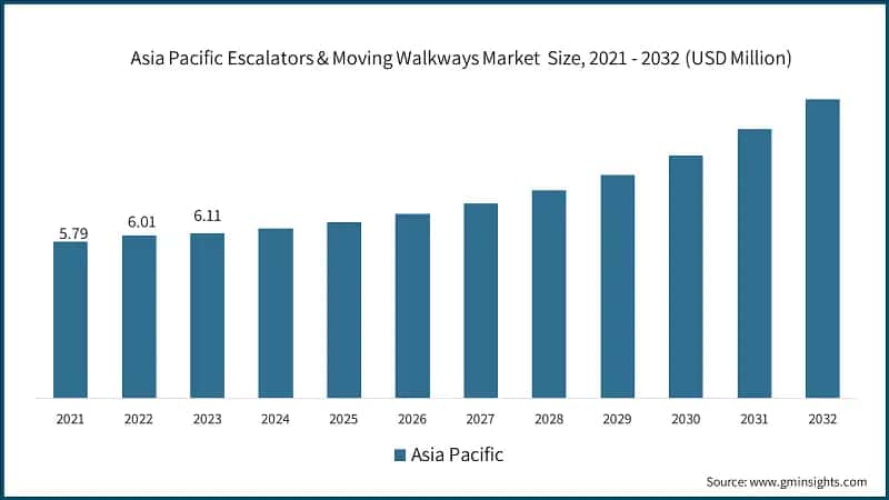 Asia Pacific Escalators & Moving Walkways Market&nbsp; Size, 2021 - 2032 (USD Million)