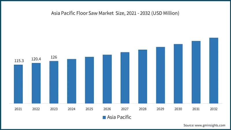 Asia Pacific Floor Saw Market Size, 2021 - 2032 (USD Million)
