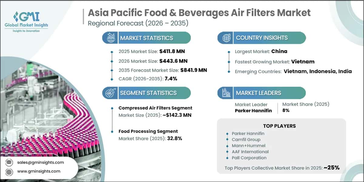 Asia Pacific Food & Beverages Air Filters Market Research Report