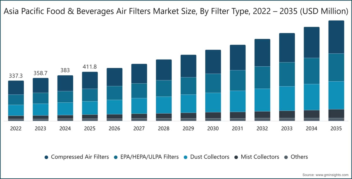 Asia Pacific Food & Beverages Air Filters Market Size, By Filter Type, 2022 – 2035 (USD Million)