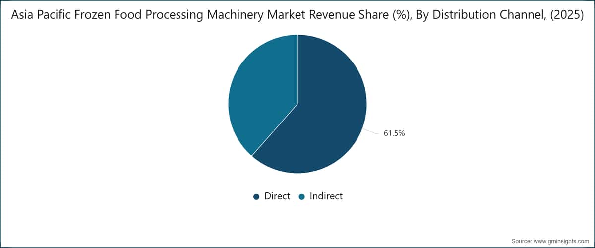 Asia Pacific Frozen Food Processing Machinery Market Revenue Share (%), By Distribution Channel, (2025)