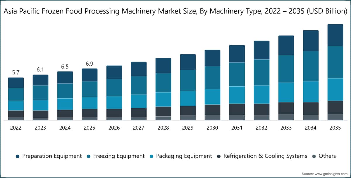 Asia Pacific Frozen Food Processing Machinery Market Size, By Machinery Type, 2022 – 2035 (USD Billion)