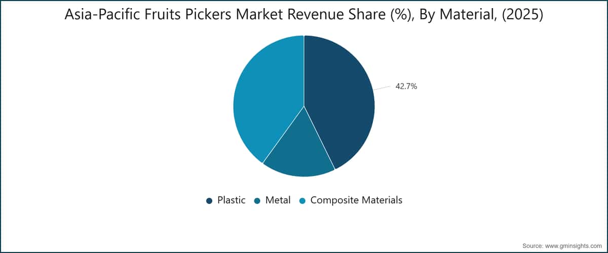 Asia-Pacific Fruits Pickers Market Revenue Share (%),  By Material, (2025)