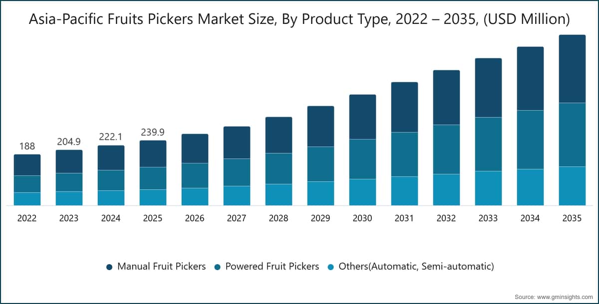 Asia-Pacific Fruits Pickers Market Size, By Product Type, 2022 – 2035, (USD Million)