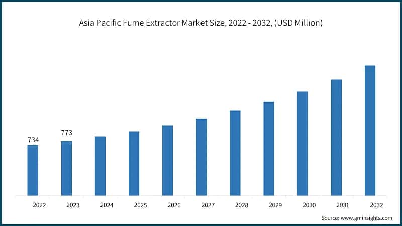 Asia Pacific Fume Extractor Market Size, 2022 - 2032, (USD Million)
