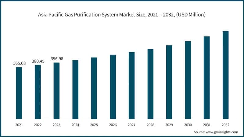 Asia Pacific Gas Purification System Market Size, 2021 – 2032, (USD Million)