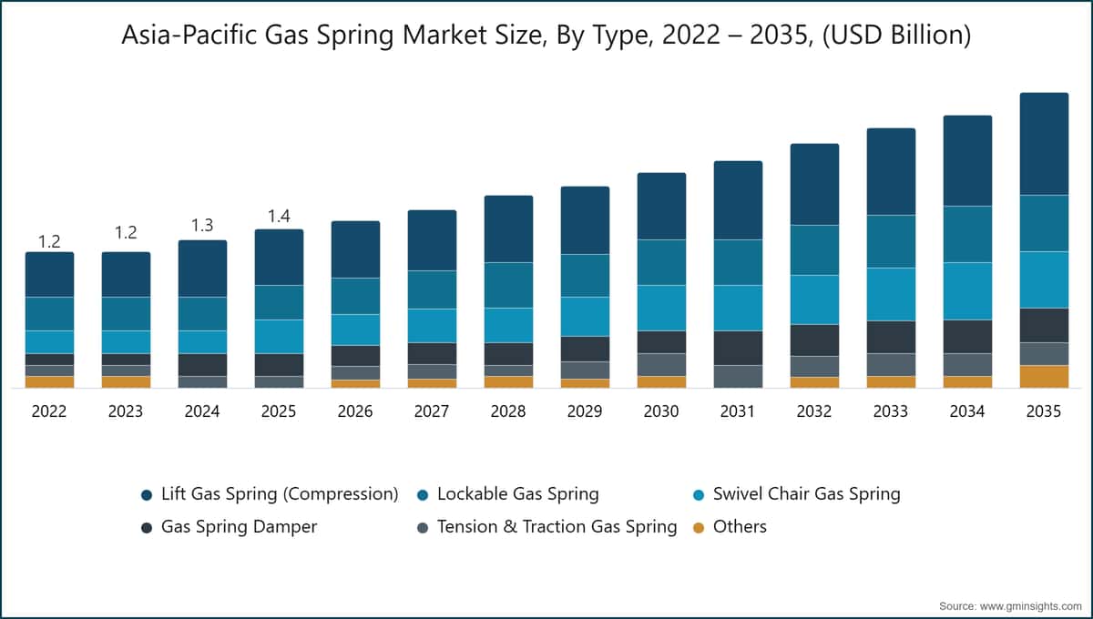 Marktgröße für Gasfedern im asiatisch-pazifischen Raum nach Typ, 2022–2035 (Milliarden USD)
