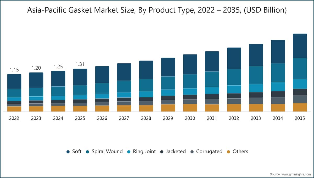 Asia-Pacific Gasket Market Size, By Product Type, 2022 – 2035, (USD Billion)