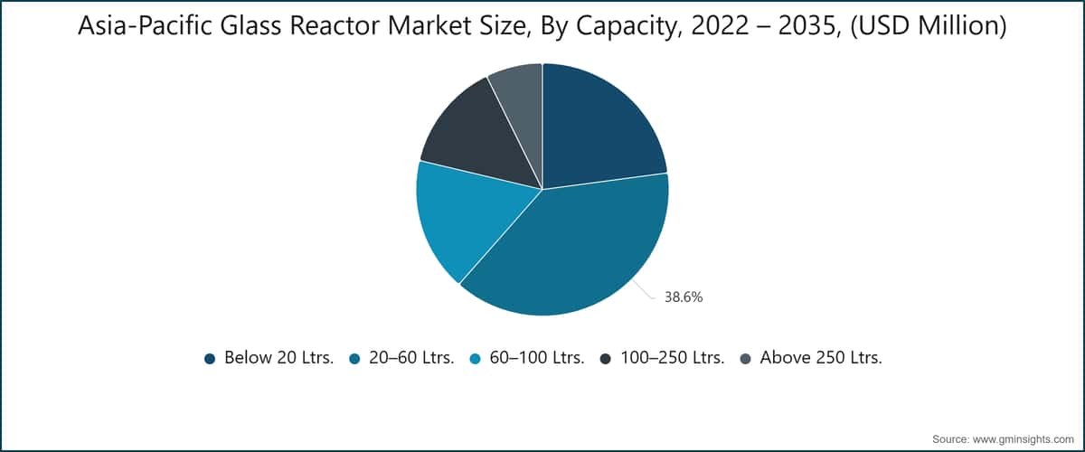 Größe des Glasreaktor-Markts im asiatisch-pazifischen Raum nach Kapazität, 2022 – 2035, (Mio. USD)