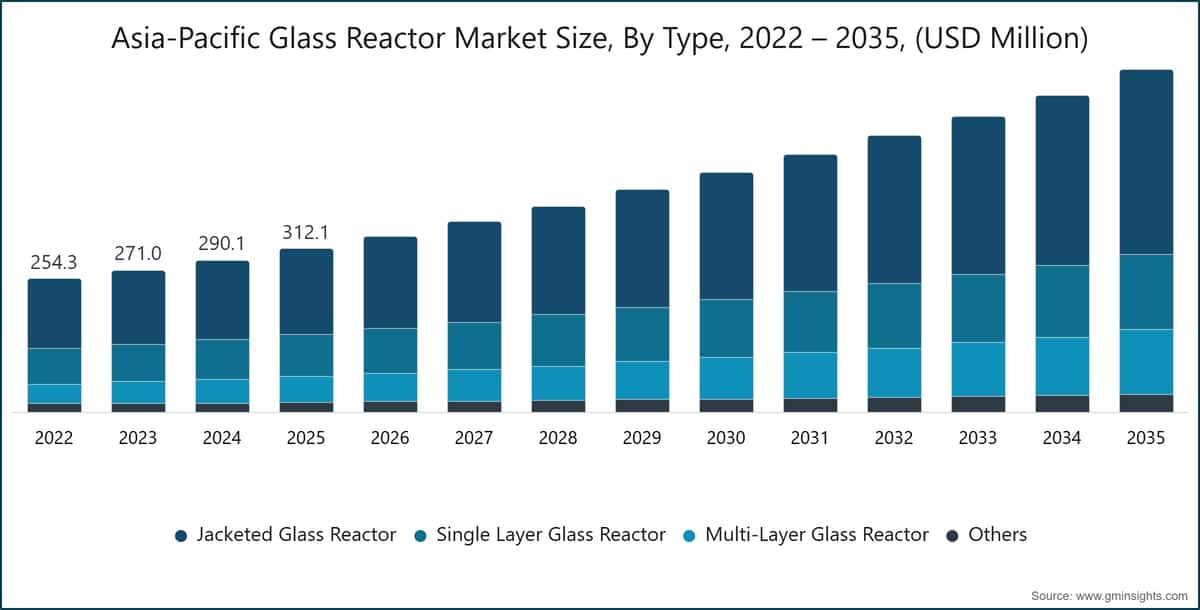 Größe des Glasreaktor-Markts im asiatisch-pazifischen Raum nach Typ, 2022 – 2035, (Mio. USD)