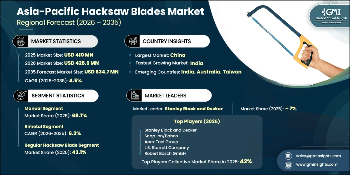 Asia-Pacific Hacksaw Blades Market Research Report