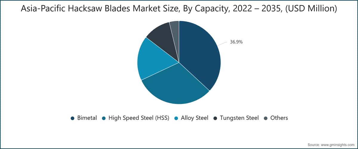 Marktgröße Asien-Pazifik-Sägeblätter, Nach Kapazität, 2022 – 2035, (USD Million)