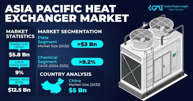 Asia Pacific Heat Exchanger Market