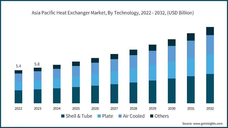 Asia Pacific Heat Exchanger Market, By Technology, 2022 - 2032, (USD Billion)