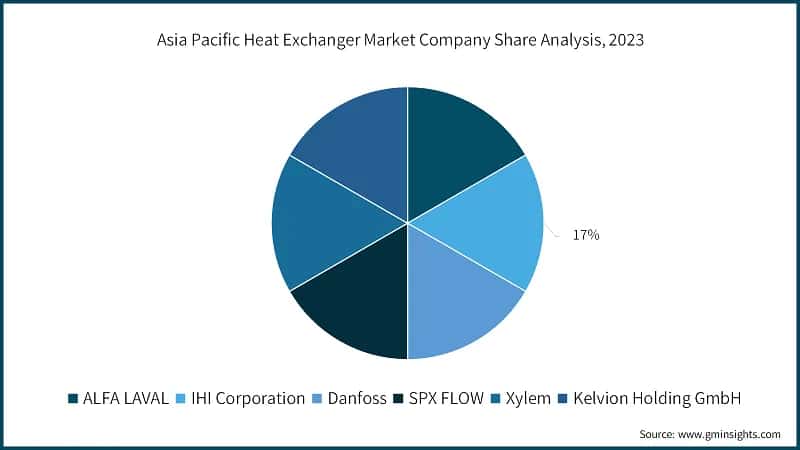 Asia Pacific Heat Exchanger Market Company Share Analysis, 2023