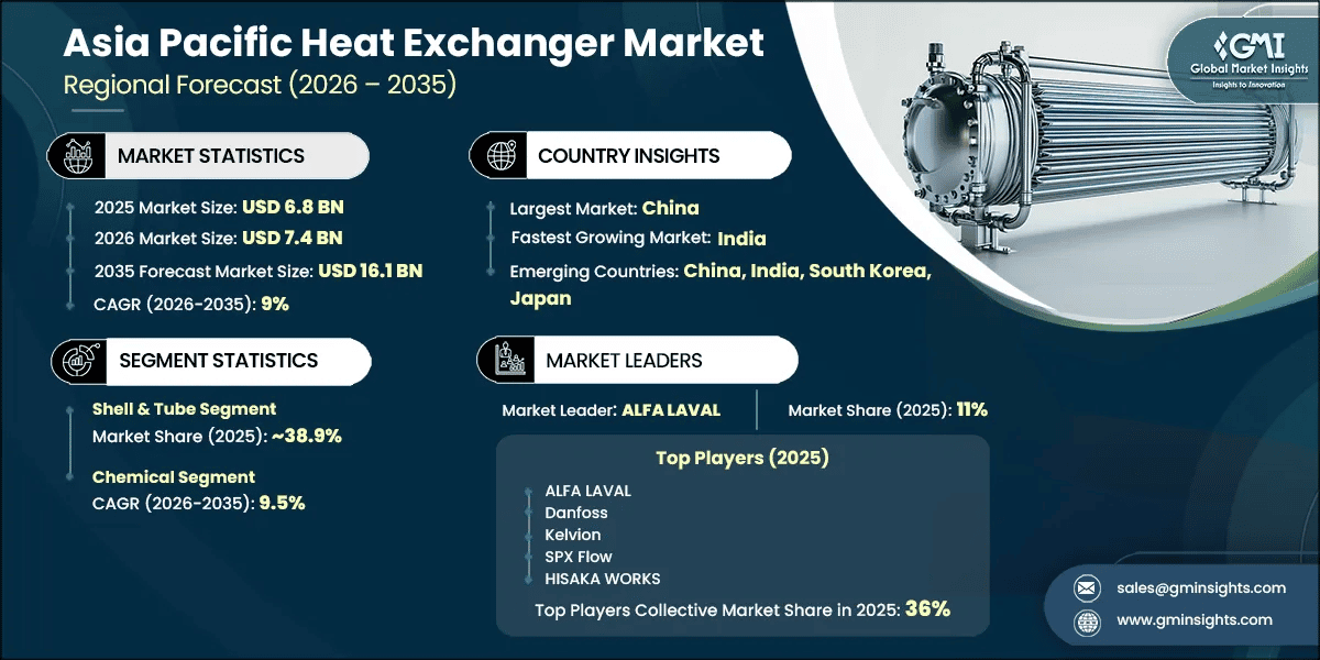 Asia Pacific Heat Exchanger Market Research Report