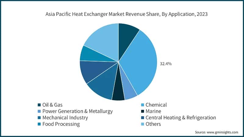 Asia Pacific Heat Exchanger Market Revenue Share, By Application, 2023