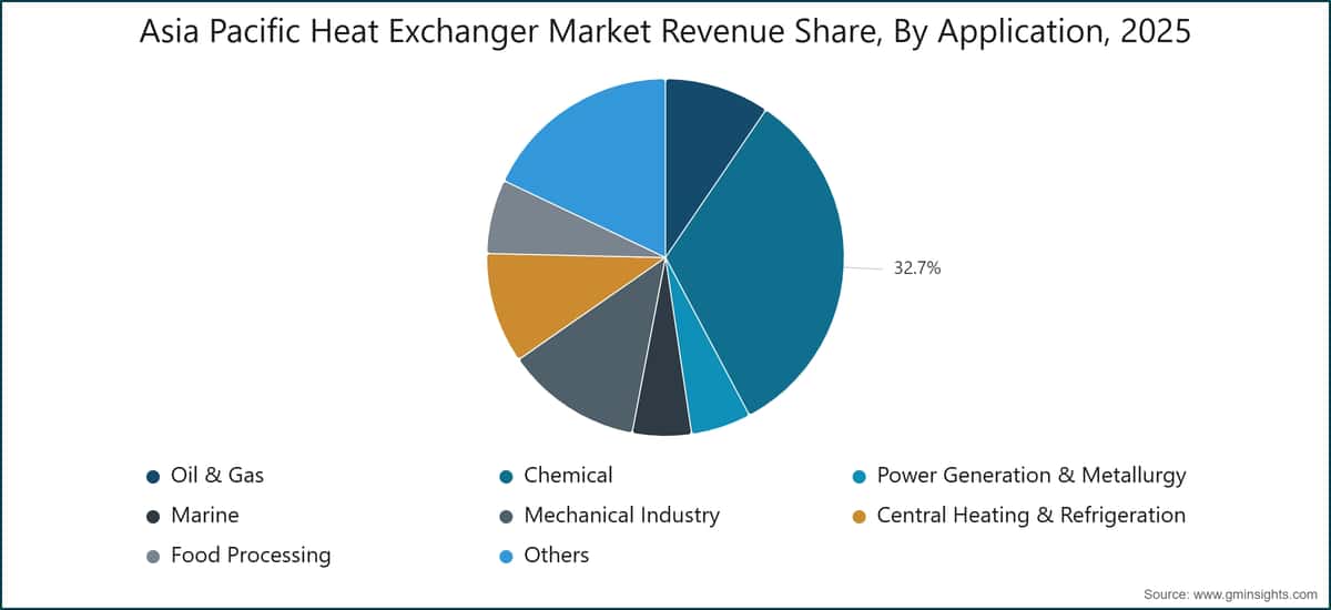 Asia Pacific Heat Exchanger Market Revenue Share, By Application, 2025