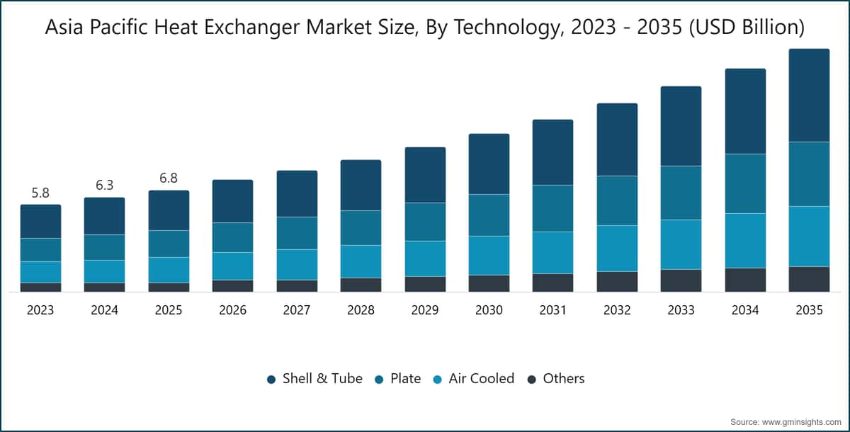 Asia Pacific Heat Exchanger Market Size, By Technology, 2023 - 2035 (USD Billion)