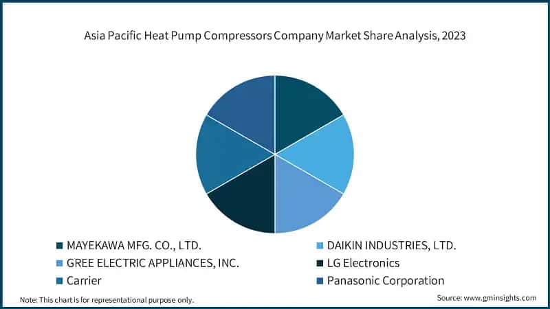 Asia Pacific Heat Pump Compressors Company Market Share Analysis, 2023