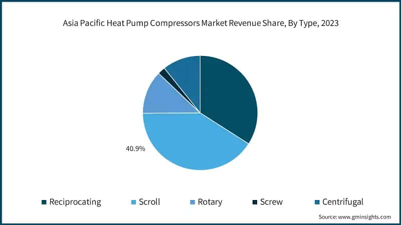 Asia Pacific Heat Pump Compressors Market Revenue Share, By Type, 2023