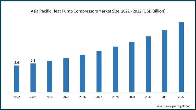 Asia Pacific Heat Pump Compressors Market Size, 2022 - 2032 (USD Billion)