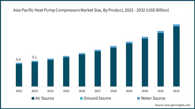 Asia Pacific Heat Pump Compressors Market Size, By Product, 2022 - 2032 (USD Billion)