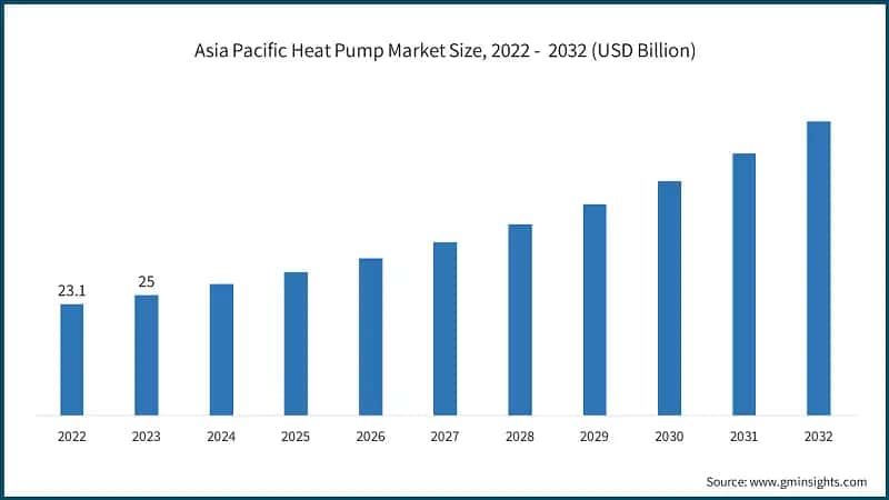 Asia Pacific Heat Pump Market Size, 2022 -&nbsp; 2032 (USD Billion)