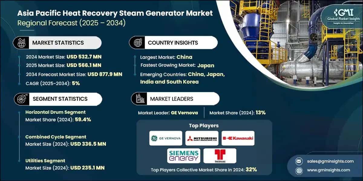Asia Pacific Heat Recovery Steam Generator Market