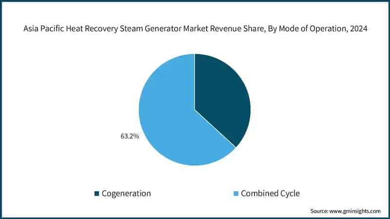Asia Pacific Heat Recovery Steam Generator Market Revenue Share, By Mode of Operation, 2024