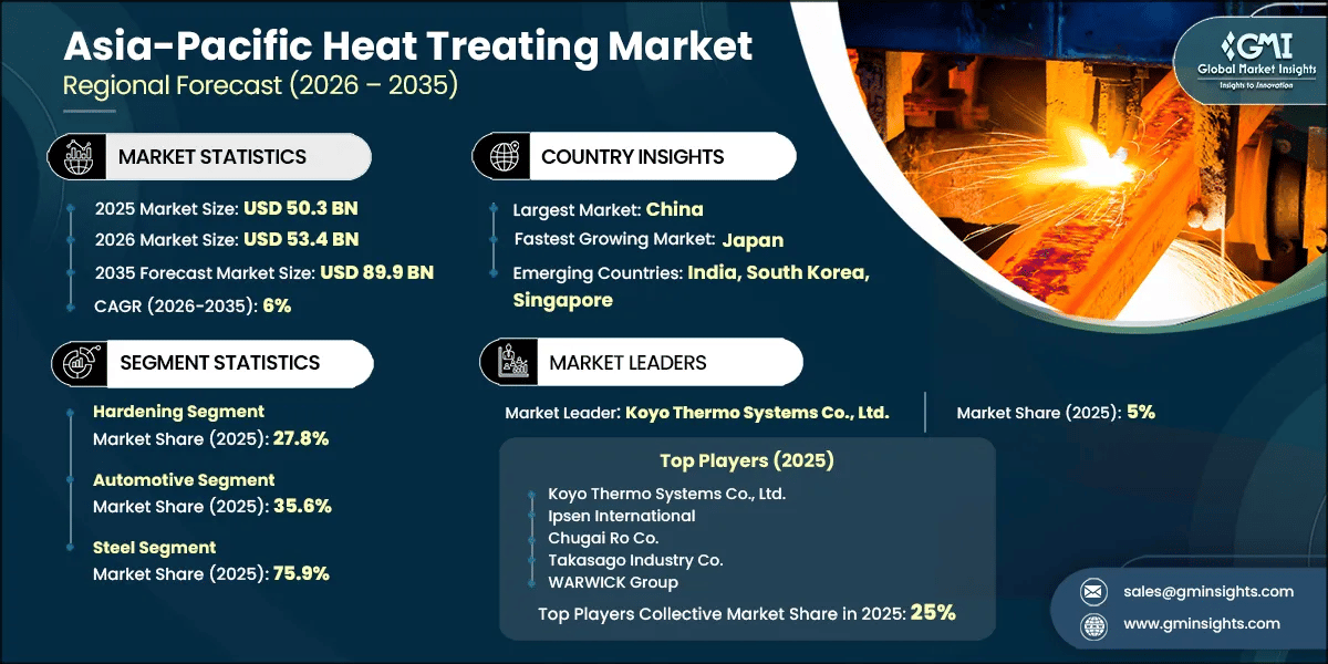 Asia-Pacific Heat Treating Market Research Report