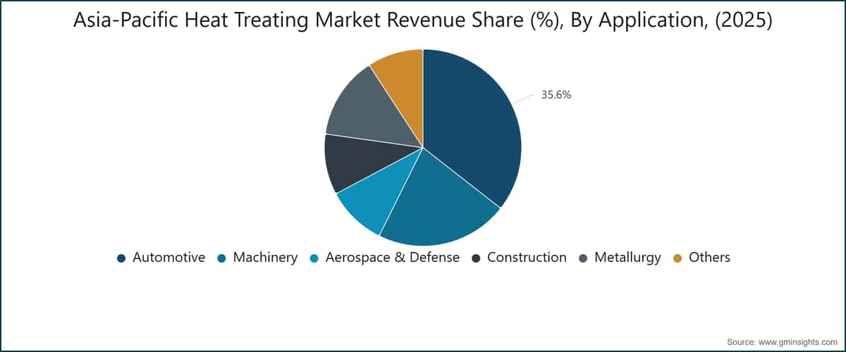 Asia-Pacific Heat Treating Market  Revenue Share (%),  By Application, (2025)