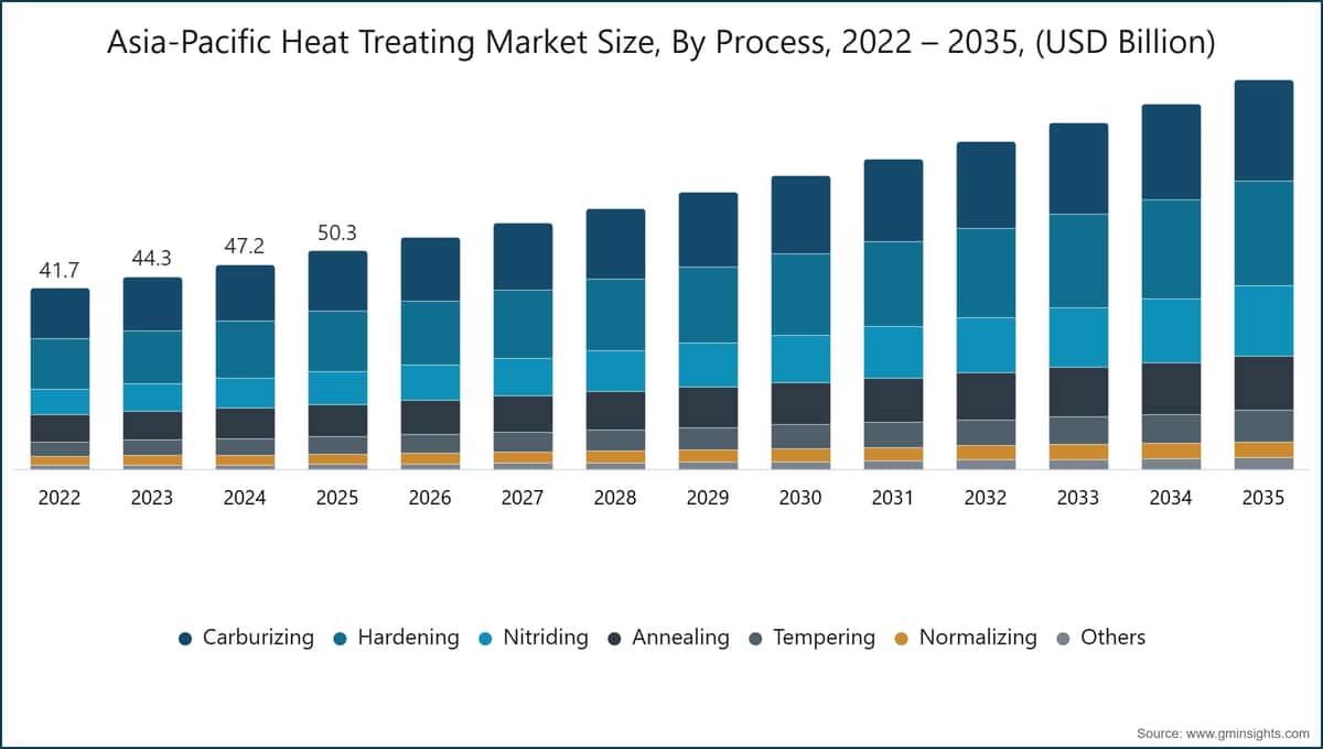Asia-Pacific Heat Treating Market Size, By Process, 2022 – 2035, (USD Billion)