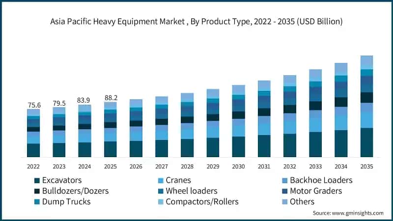 Asia Pacific Heavy Equipment Market , By Product Type, 2022 - 2035 (USD Billion)