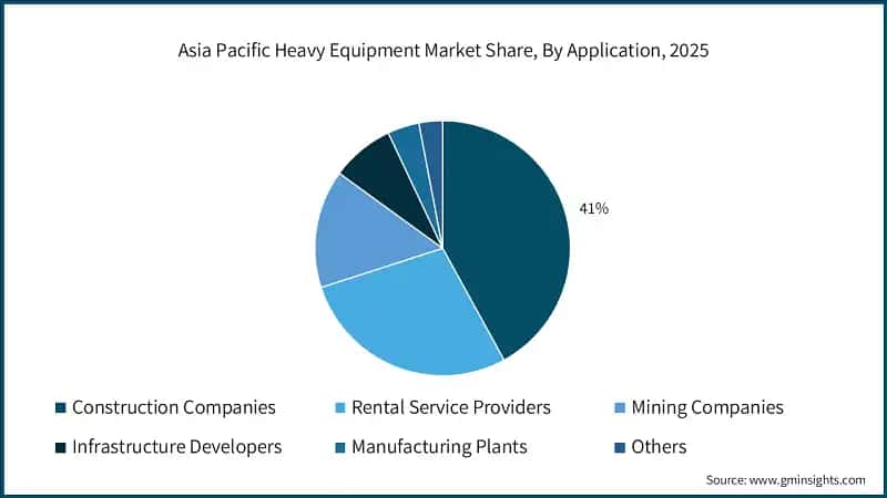 Asia Pacific Heavy Equipment Market Share, By Application, 2025