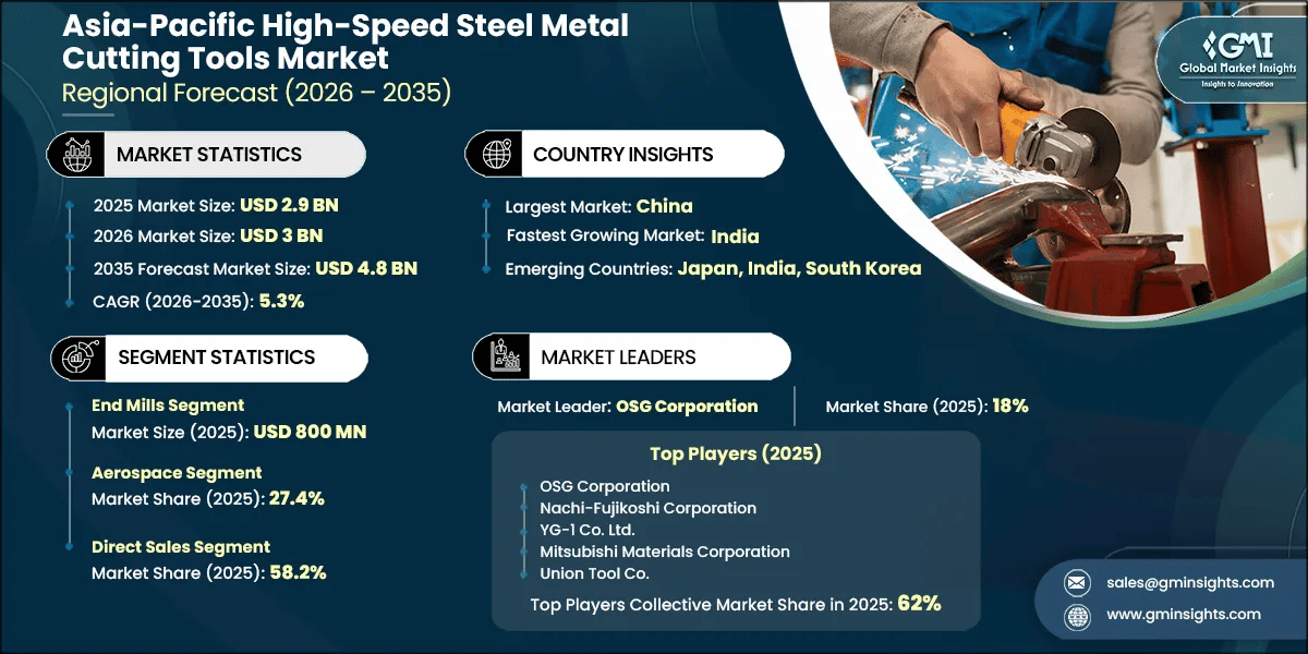 Marktforschungsbericht zum Markt für Schnellarbeitsstahl-Metallbearbeitungswerkzeuge im asiatisch-pazifischen Raum